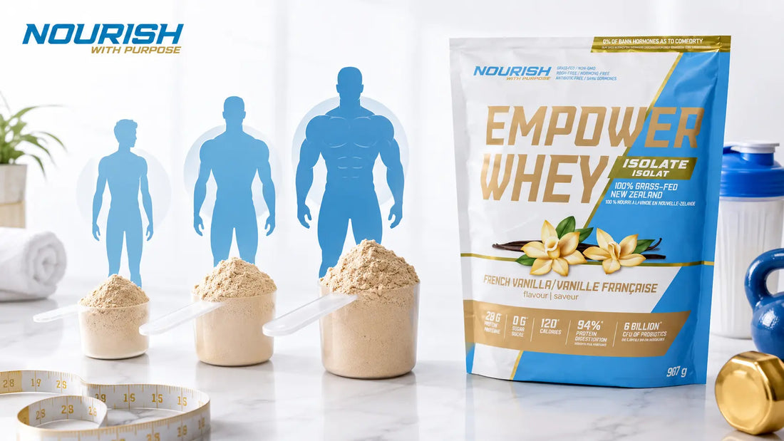 Empower Whey Isolate with three protein scoops and body size silhouettes illustrating different protein needs based on body weight.