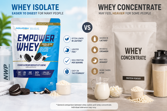 Educational comparison image showing NWP Empower Whey Isolate on one side and a generic whey concentrate protein powder on the other, highlighting digestion, lactose, protein, and texture differences.